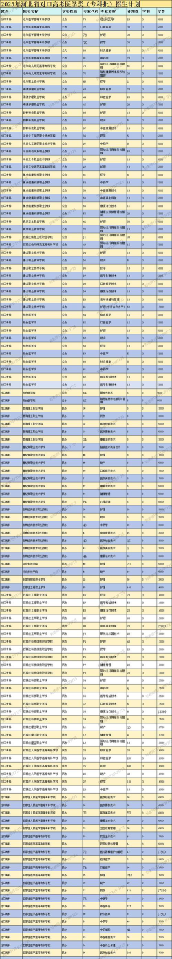 2025年河北读社区医学专业的中职学校有哪些
