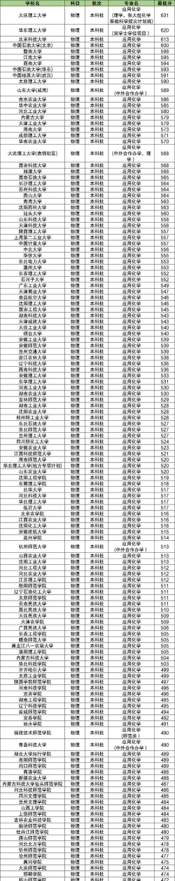 全国应用化学专业录取分数线排名