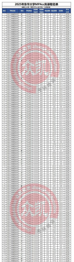 2025东华大学在上海招生计划及录取分数线位次分析
