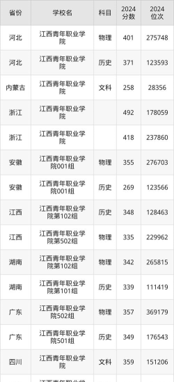 江西青年职业学院2024年各省录取分数线