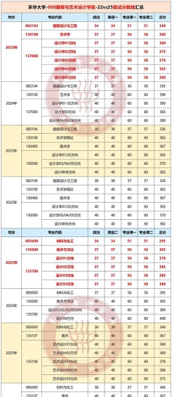 2025东华大学在云南招生计划及录取分数线位次分析