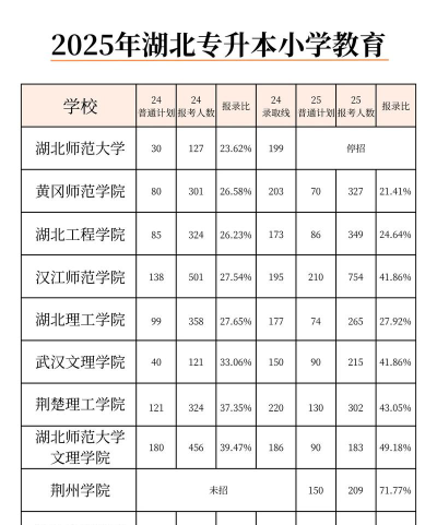2025年331分能考小学教育专业吗
