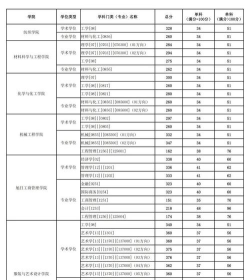2025东华大学在宁夏招生计划及录取分数线位次分析