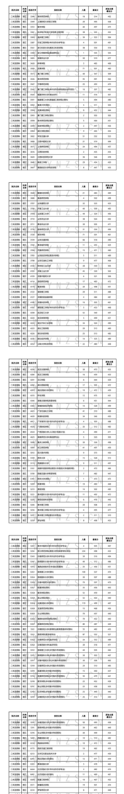 2024年西藏民族大学在云南录取分数线