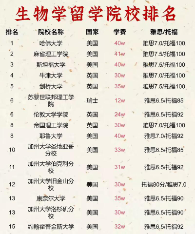 全国合成生物学专业录取分数线排名
