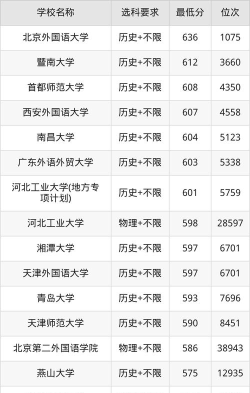 2025全国法语专业录取分数线
