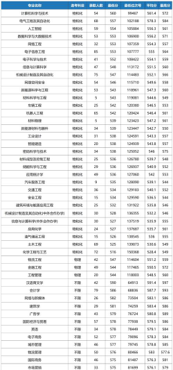 2025艺考生文化课464分能上宁波工程学院吗
