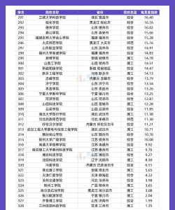 2025年549分能考化学工程与工艺专业吗
