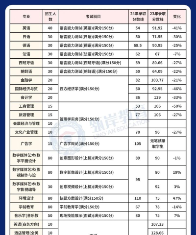 2025上海外国语大学贤达经济人文学院在上海招生计划及录取分数线位次分析