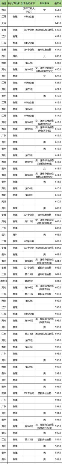 2025全国海洋油气工程专业录取分数线
