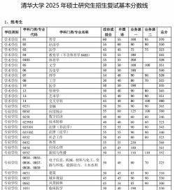 2025清华大学在内蒙古招生计划及录取分数线位次分析