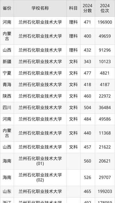 2024兰州职业技术学院各省录取分数线是多少