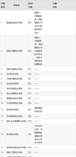 2025年山东读口腔医学专业的中职学校有哪些