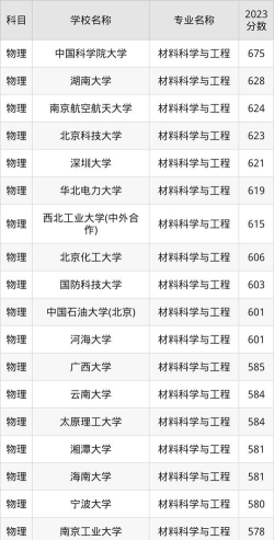 2025年481分能考高分子材料与工程专业吗