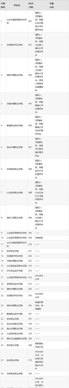 2025年山东读护理专业的技工学校有哪些