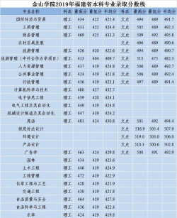 2024年福建农林大学金山学院在广西录取分数线