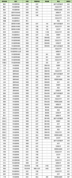 2025东北师范大学在宁夏招生计划及录取分数线位次分析
