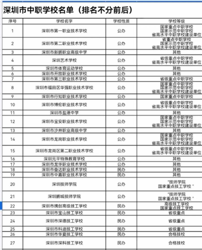 2025年深圳初三毕业能读的中职中专学校