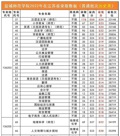 2025盐城师范学院在黑龙江招生计划及录取分数线位次分析