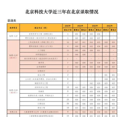 2025北京科技大学天津学院在海南招生计划及录取分数线位次分析