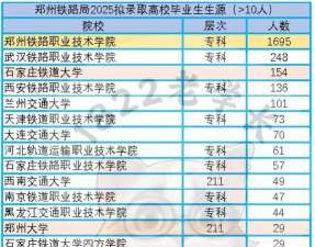 2025郑州排名前三的铁路学校名单
