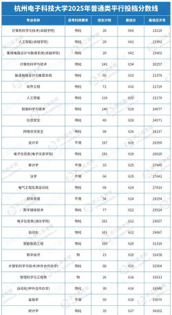 2025杭州电子科技大学信息工程学院在甘肃招生计划及录取分数线位次分析