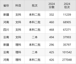 福建师范大学协和学院2024年在贵州各专业录取分数线