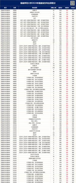 2024年福建师范大学在广东录取分数线