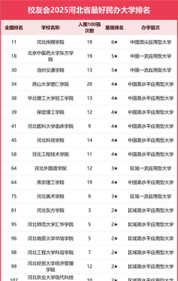 2025河北排名前三的民办职业学校名单