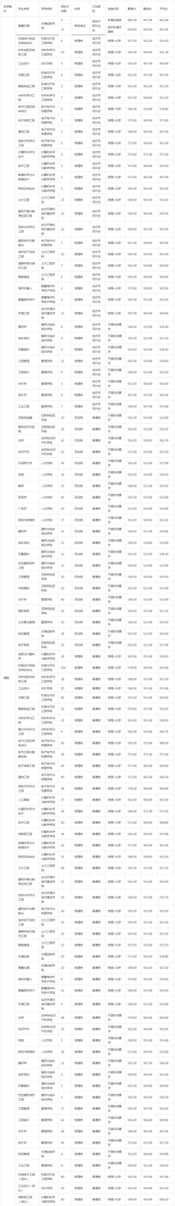 福建理工大学2024年在重庆各专业录取分数线