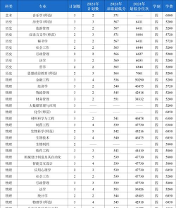 2025江苏师范大学在云南招生计划及录取分数线位次分析
