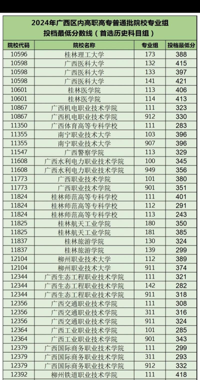 广西2025年400分能上铁路学校吗