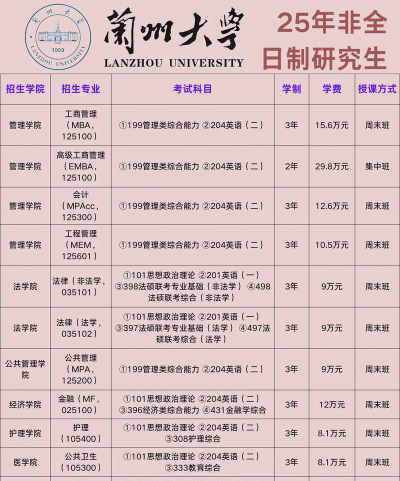 兰州大学在职研究生专业有哪些