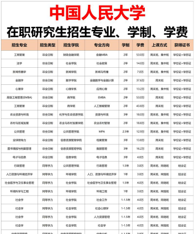 在职mba报考条件及费用