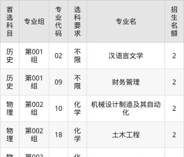 2025扬州大学广陵学院在内蒙古招生计划及录取分数线位次分析