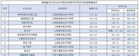 2025南昌航空大学科技学院在上海招生计划及录取分数线位次分析