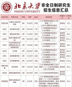北大非全日制研究生招生专业有哪些