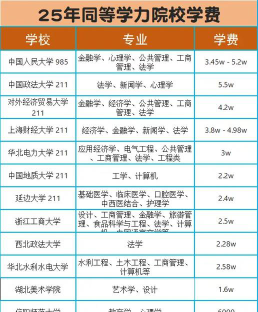 2025年河北同等学力申硕学费一览表