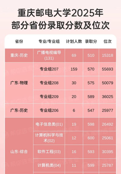 2025重庆邮电大学在福建招生计划及录取分数线位次分析