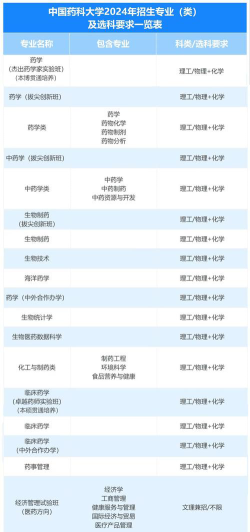 2024年药物化学专业代码是什么