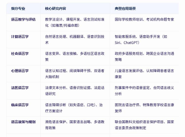 应用语言学专业是什么
