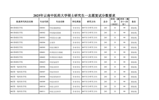 2025辽宁中医药大学在云南招生计划及录取分数线位次分析