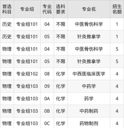 2025辽宁中医药大学在四川招生计划及录取分数线位次分析