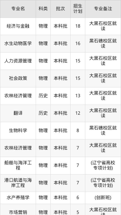 2025大连海洋大学在广西招生计划及录取分数线位次分析