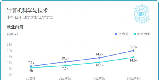 2024年最新认知科学与技术专业就业方向有哪些