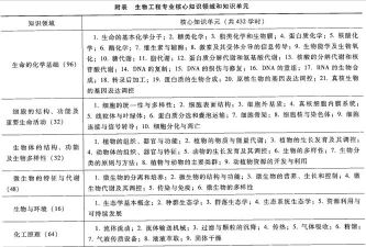 2024年生物质科学与工程专业要学习什么