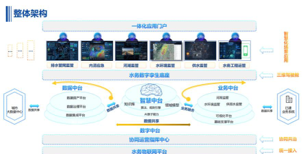 2024年智能水务管理专业要学哪些课程