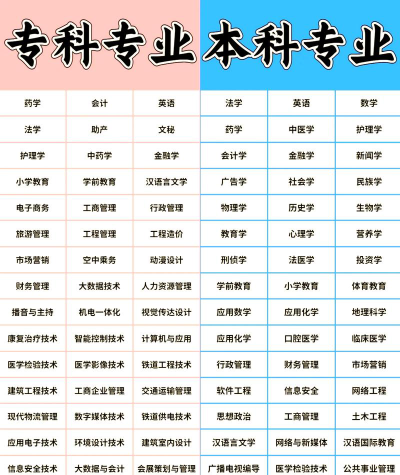 健康大数据管理与服务专业是本科专业还是专科专业
