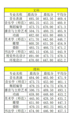 商丘师范学院2024年在河北各专业录取分数线