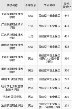 开设民航空中安全保卫专业的理科类大学有几所
